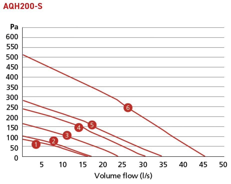 HRX-AQ200-S Performance chart