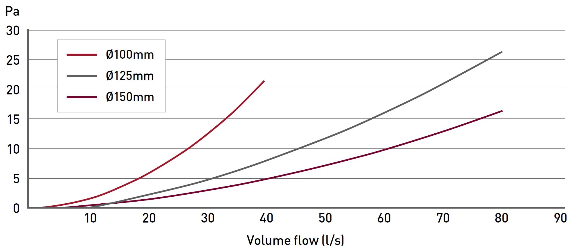 EasiPipe 100 Rigid Duct 90º Horizontal bend volume flow chart
