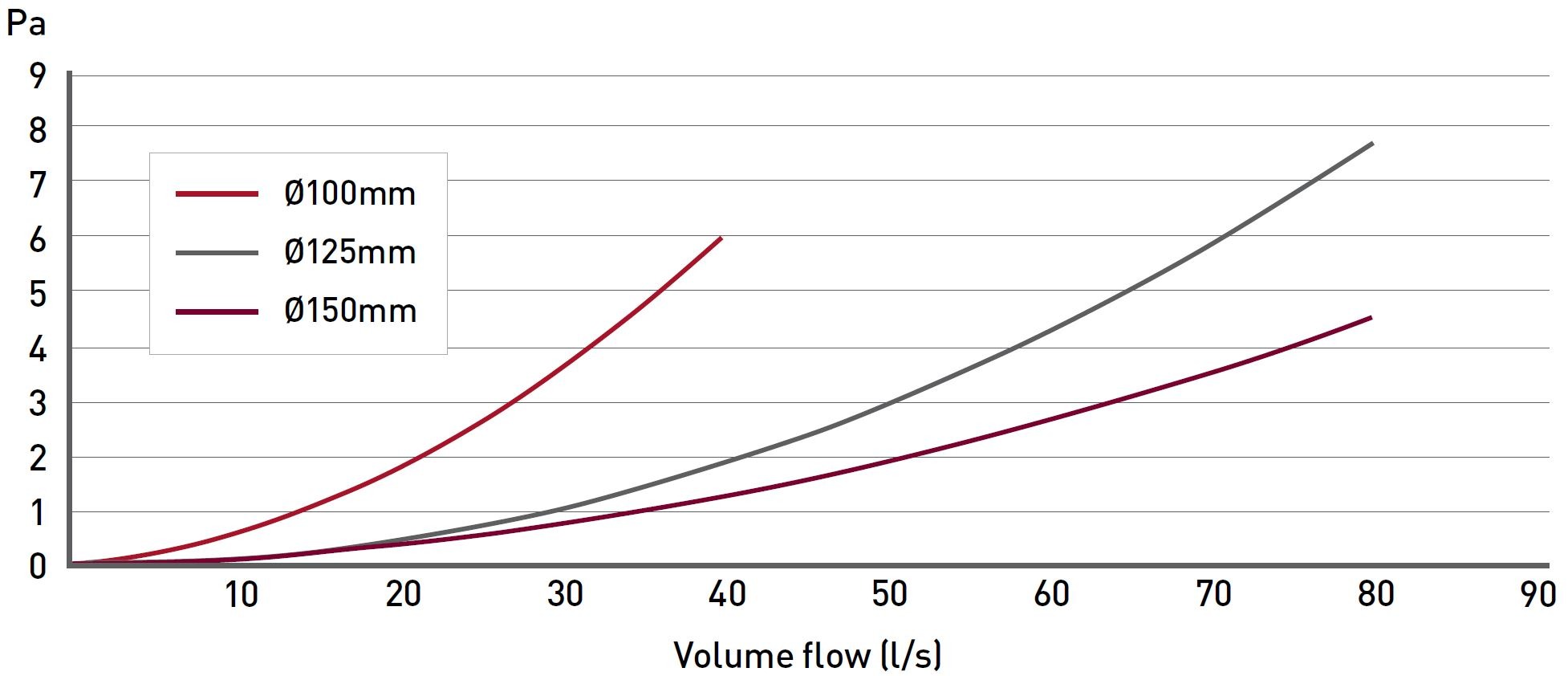 EasiPipe 100 Rigid Duct 45º Horizontal bend volume flow chart