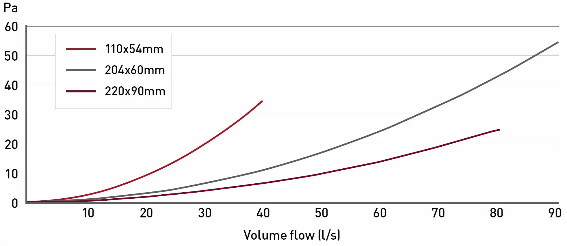 110x54 90º Horizontal bend performance chart