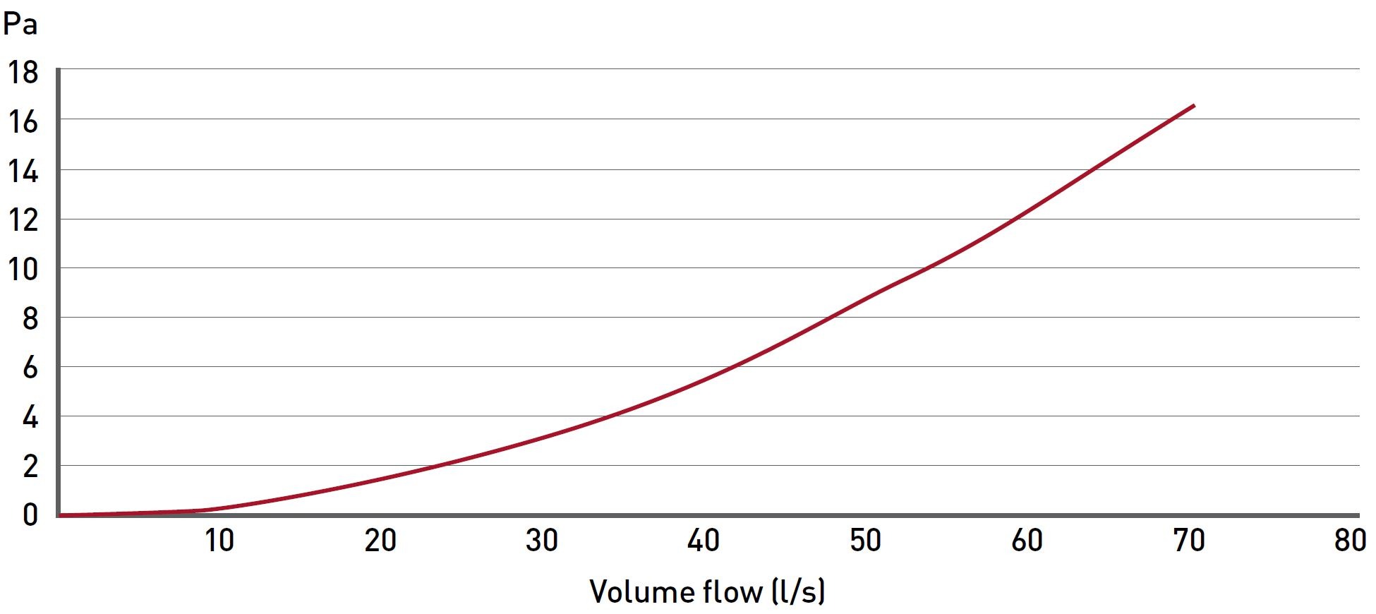 Megaduct Adapter volume flow data