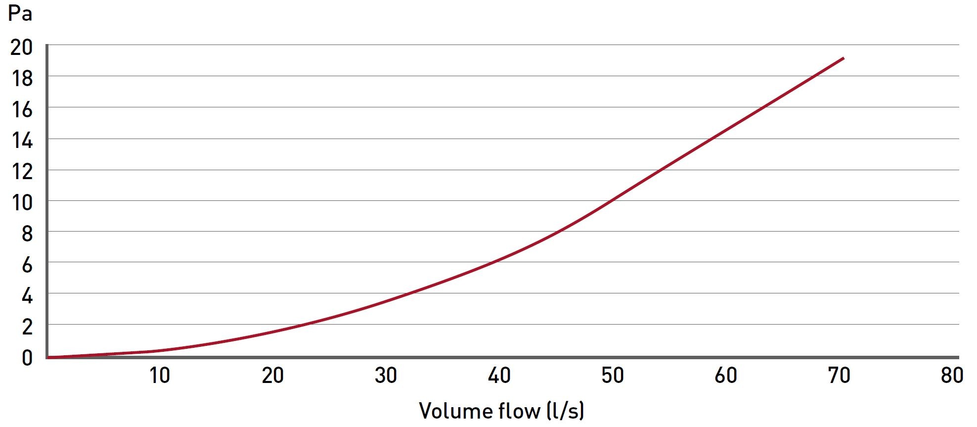Supertube In-Line Adapter volume flow data