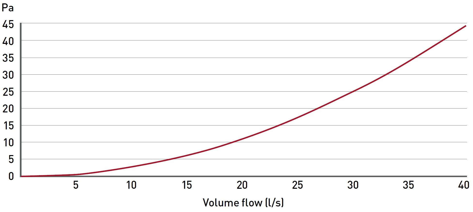 Supertube Adapter volume flow data