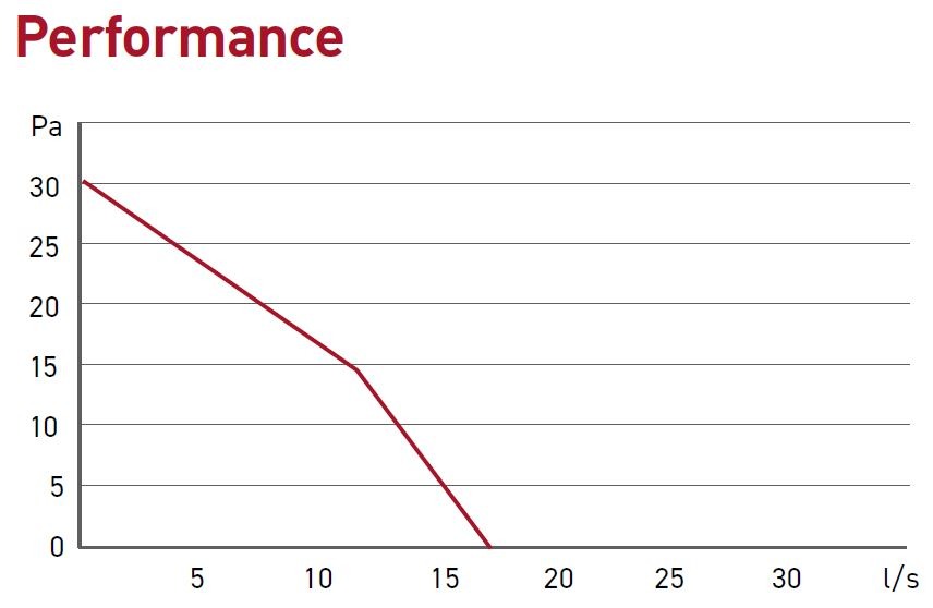 In-Line Axial GLD100 performance chart