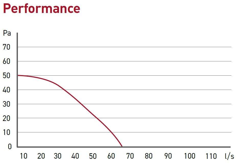 Extract Axial GTF150 Energy Efficient performance chart