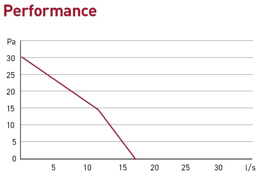 Centrifugal SCF100 Performance chart