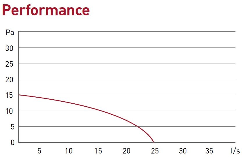 Extract Axial SDF100 performance chart