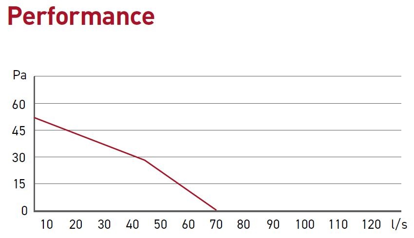 Extract Axial SDF150 performance chart