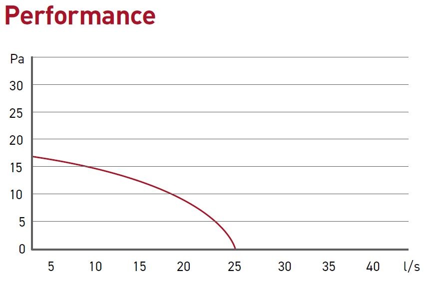 Extract Axial SVC100 performance chart