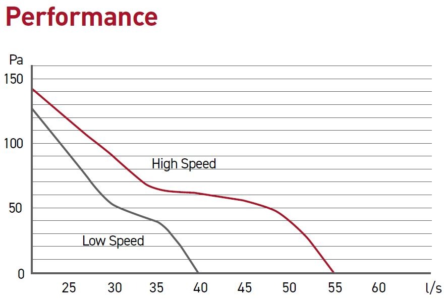 In-Line VIT100 High Performance chart