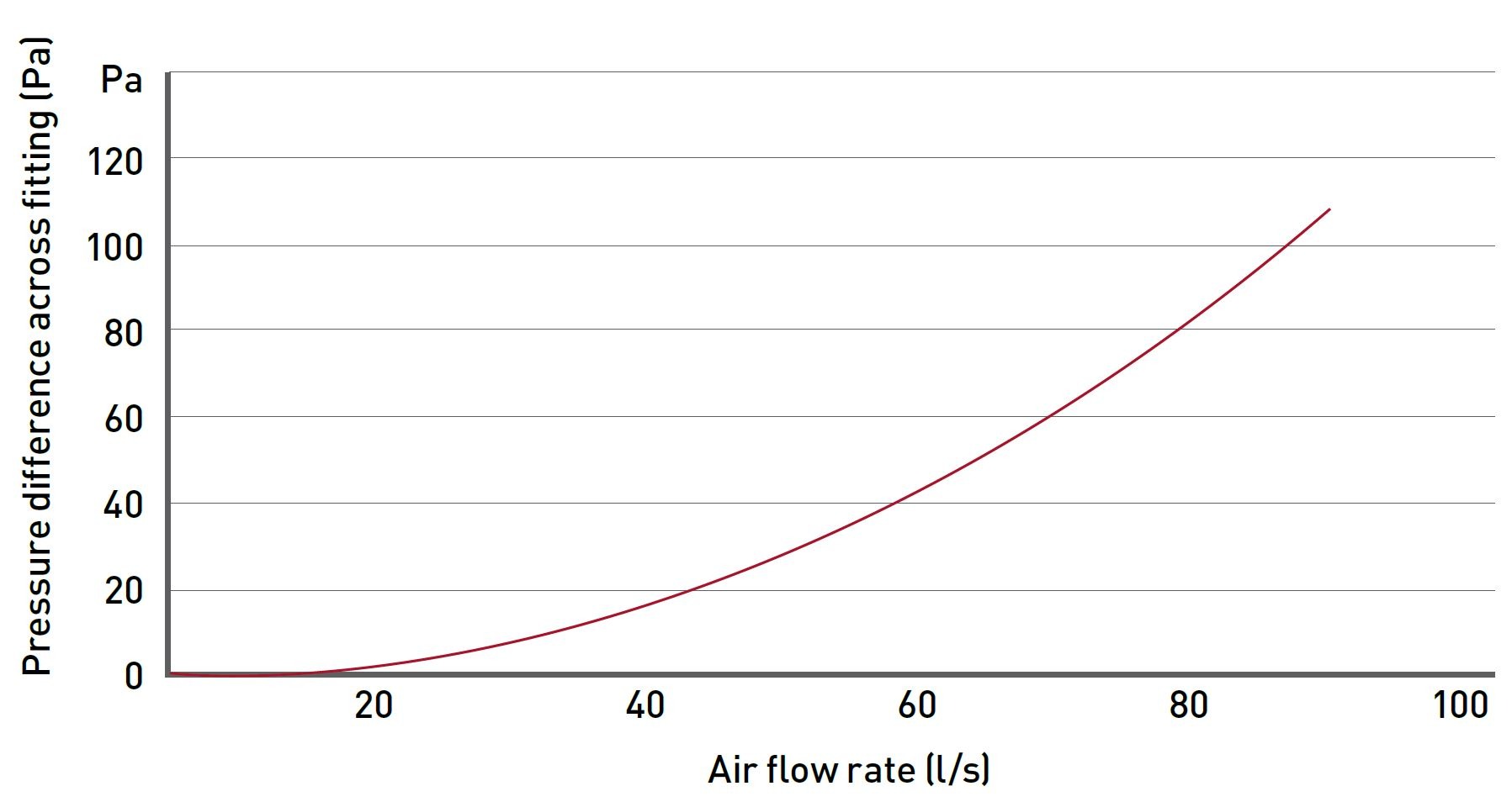 Sound Attenuator 220x90mm airflow chart