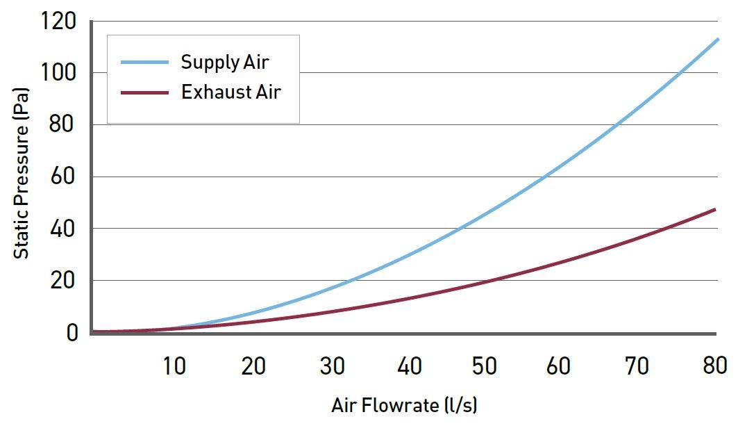 Solis Air Brick 204x60 airflow chart